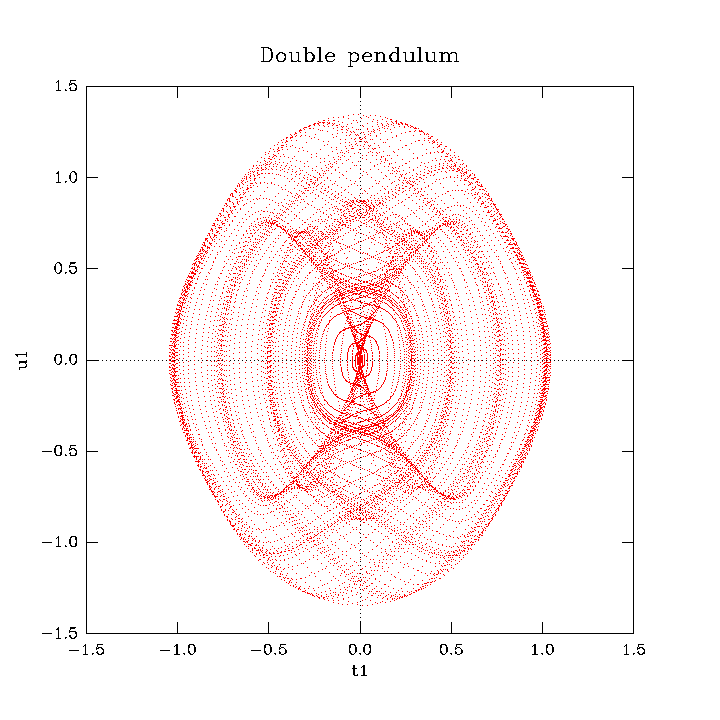 dpendulum-numeric-solution