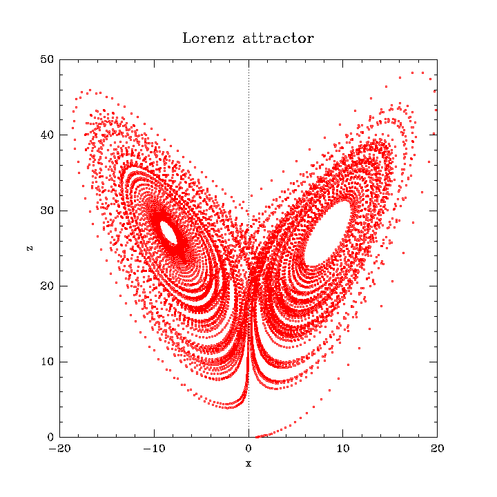 lorenz-attractor-numeric-solution