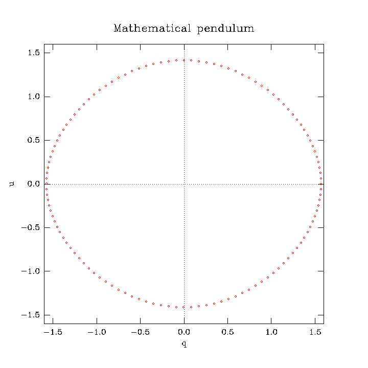 phase space orbit